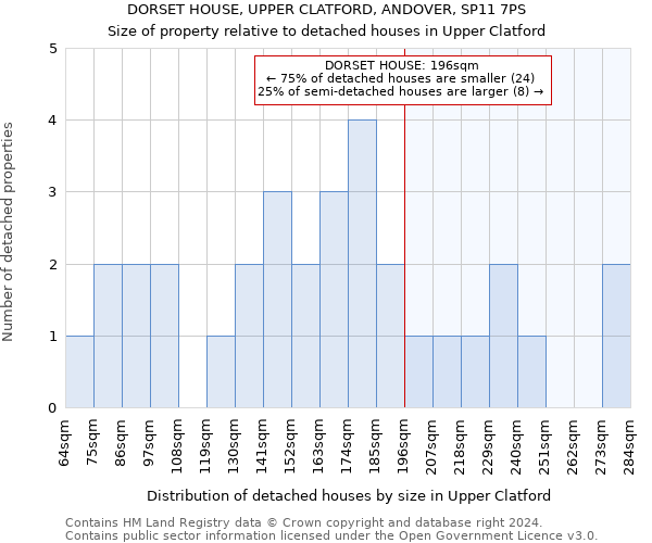 DORSET HOUSE, UPPER CLATFORD, ANDOVER, SP11 7PS: Size of property relative to detached houses in Upper Clatford