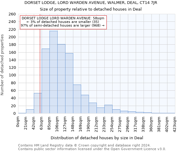 DORSET LODGE, LORD WARDEN AVENUE, WALMER, DEAL, CT14 7JR: Size of property relative to detached houses in Deal