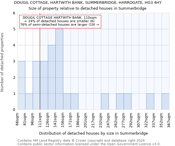 DOUGIL COTTAGE, HARTWITH BANK, SUMMERBRIDGE, HARROGATE, HG3 4HY: Size of property relative to detached houses in Summerbridge