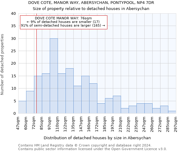 DOVE COTE, MANOR WAY, ABERSYCHAN, PONTYPOOL, NP4 7DR: Size of property relative to detached houses in Abersychan