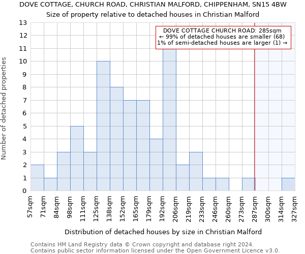 DOVE COTTAGE, CHURCH ROAD, CHRISTIAN MALFORD, CHIPPENHAM, SN15 4BW: Size of property relative to detached houses in Christian Malford