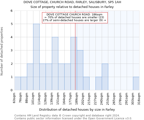 DOVE COTTAGE, CHURCH ROAD, FARLEY, SALISBURY, SP5 1AH: Size of property relative to detached houses in Farley