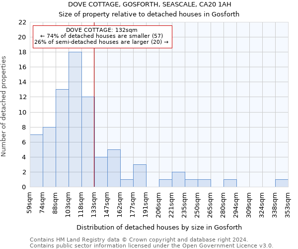 DOVE COTTAGE, GOSFORTH, SEASCALE, CA20 1AH: Size of property relative to detached houses in Gosforth