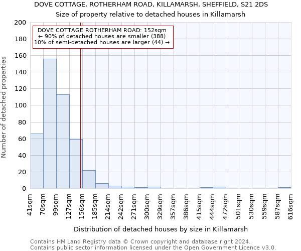 DOVE COTTAGE, ROTHERHAM ROAD, KILLAMARSH, SHEFFIELD, S21 2DS: Size of property relative to detached houses in Killamarsh