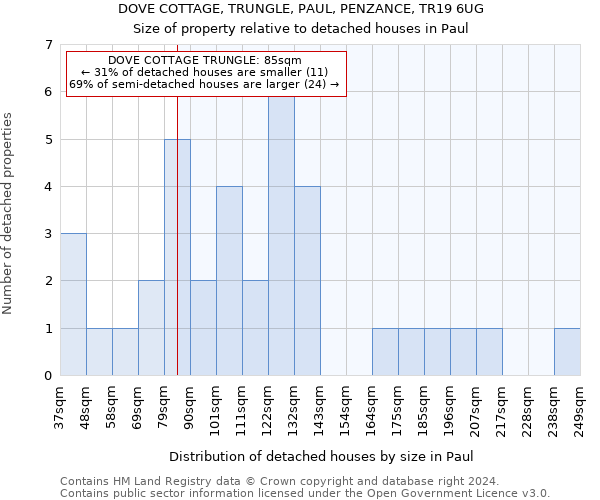 DOVE COTTAGE, TRUNGLE, PAUL, PENZANCE, TR19 6UG: Size of property relative to detached houses in Paul