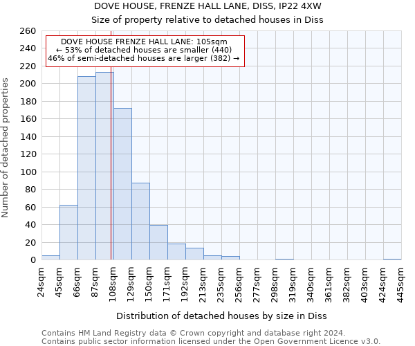 DOVE HOUSE, FRENZE HALL LANE, DISS, IP22 4XW: Size of property relative to detached houses in Diss