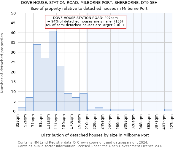 DOVE HOUSE, STATION ROAD, MILBORNE PORT, SHERBORNE, DT9 5EH: Size of property relative to detached houses in Milborne Port