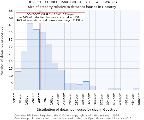 DOVECOT, CHURCH BANK, GOOSTREY, CREWE, CW4 8PG: Size of property relative to detached houses in Goostrey