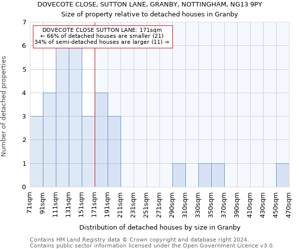 DOVECOTE CLOSE, SUTTON LANE, GRANBY, NOTTINGHAM, NG13 9PY: Size of property relative to detached houses in Granby
