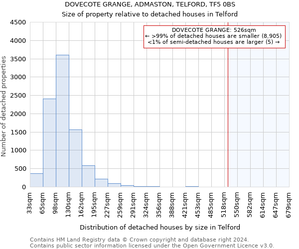 DOVECOTE GRANGE, ADMASTON, TELFORD, TF5 0BS: Size of property relative to detached houses in Telford