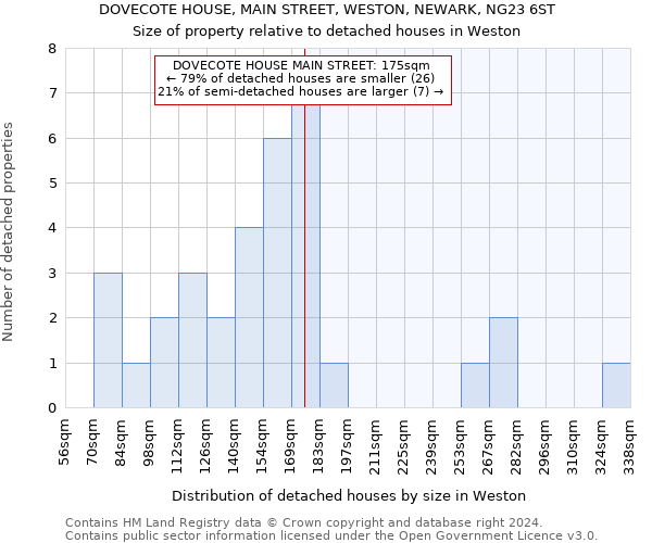DOVECOTE HOUSE, MAIN STREET, WESTON, NEWARK, NG23 6ST: Size of property relative to detached houses in Weston
