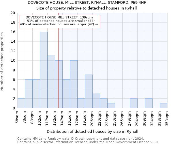 DOVECOTE HOUSE, MILL STREET, RYHALL, STAMFORD, PE9 4HF: Size of property relative to detached houses in Ryhall