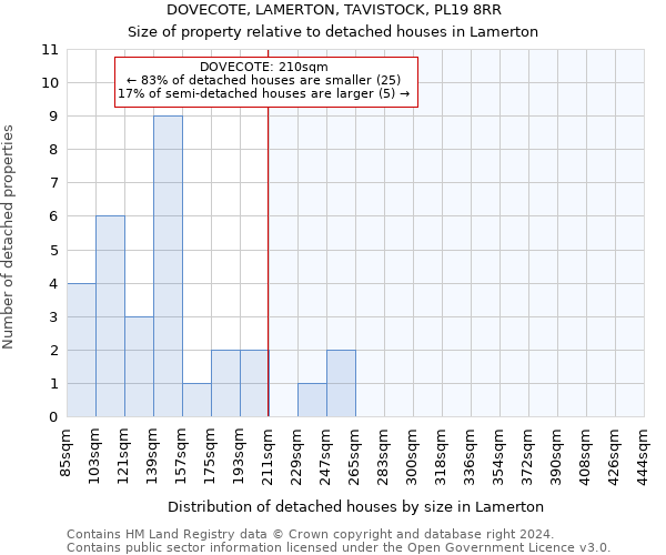 DOVECOTE, LAMERTON, TAVISTOCK, PL19 8RR: Size of property relative to detached houses in Lamerton