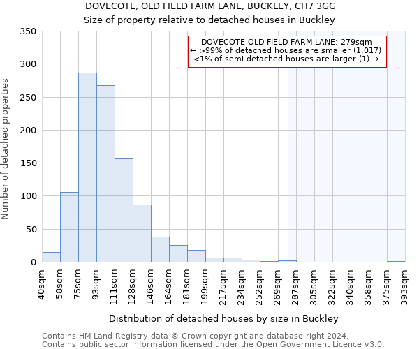 DOVECOTE, OLD FIELD FARM LANE, BUCKLEY, CH7 3GG: Size of property relative to detached houses in Buckley