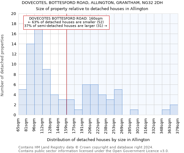 DOVECOTES, BOTTESFORD ROAD, ALLINGTON, GRANTHAM, NG32 2DH: Size of property relative to detached houses in Allington