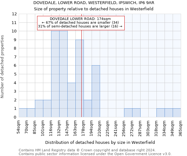 DOVEDALE, LOWER ROAD, WESTERFIELD, IPSWICH, IP6 9AR: Size of property relative to detached houses in Westerfield