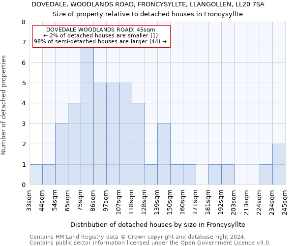 DOVEDALE, WOODLANDS ROAD, FRONCYSYLLTE, LLANGOLLEN, LL20 7SA: Size of property relative to detached houses in Froncysyllte
