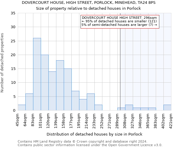 DOVERCOURT HOUSE, HIGH STREET, PORLOCK, MINEHEAD, TA24 8PS: Size of property relative to detached houses in Porlock