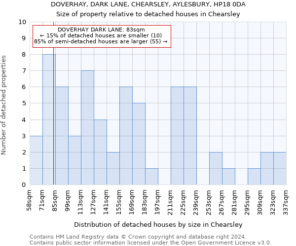 DOVERHAY, DARK LANE, CHEARSLEY, AYLESBURY, HP18 0DA: Size of property relative to detached houses in Chearsley