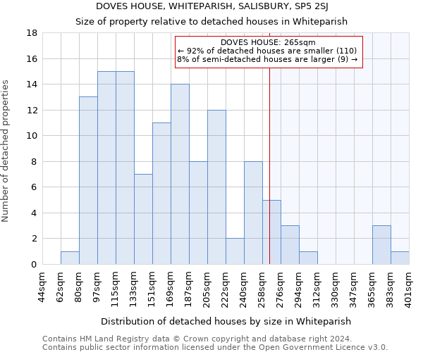 DOVES HOUSE, WHITEPARISH, SALISBURY, SP5 2SJ: Size of property relative to detached houses in Whiteparish