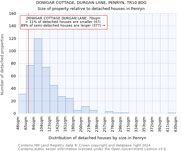 DOWGAR COTTAGE, DURGAN LANE, PENRYN, TR10 8DG: Size of property relative to detached houses in Penryn