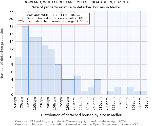 DOWLAND, WHITECROFT LANE, MELLOR, BLACKBURN, BB2 7HA: Size of property relative to detached houses in Mellor