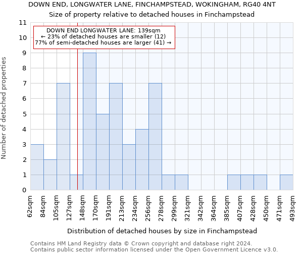 DOWN END, LONGWATER LANE, FINCHAMPSTEAD, WOKINGHAM, RG40 4NT: Size of property relative to detached houses in Finchampstead