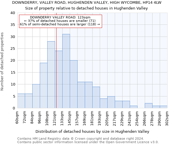 DOWNDERRY, VALLEY ROAD, HUGHENDEN VALLEY, HIGH WYCOMBE, HP14 4LW: Size of property relative to detached houses in Hughenden Valley