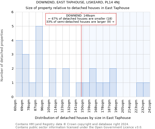 DOWNEND, EAST TAPHOUSE, LISKEARD, PL14 4NJ: Size of property relative to detached houses in East Taphouse