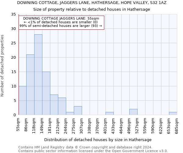 DOWNING COTTAGE, JAGGERS LANE, HATHERSAGE, HOPE VALLEY, S32 1AZ: Size of property relative to detached houses in Hathersage