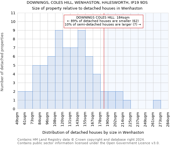 DOWNINGS, COLES HILL, WENHASTON, HALESWORTH, IP19 9DS: Size of property relative to detached houses in Wenhaston