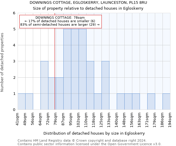 DOWNINGS COTTAGE, EGLOSKERRY, LAUNCESTON, PL15 8RU: Size of property relative to detached houses in Egloskerry