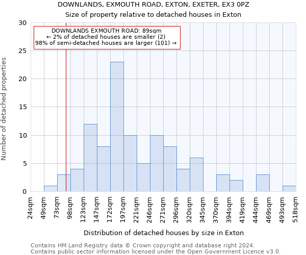 DOWNLANDS, EXMOUTH ROAD, EXTON, EXETER, EX3 0PZ: Size of property relative to detached houses in Exton