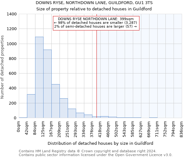 DOWNS RYSE, NORTHDOWN LANE, GUILDFORD, GU1 3TS: Size of property relative to detached houses in Guildford