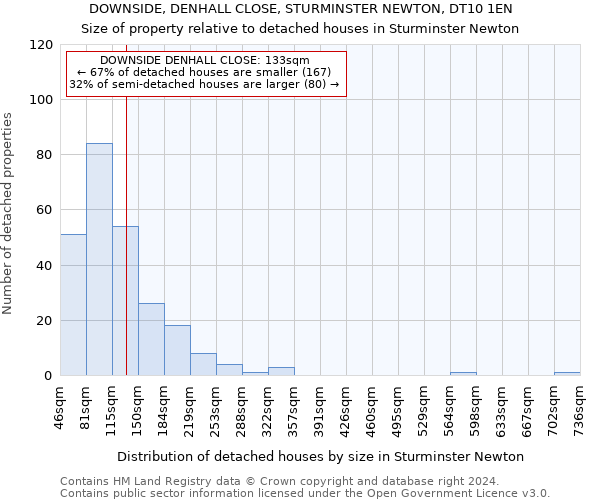 DOWNSIDE, DENHALL CLOSE, STURMINSTER NEWTON, DT10 1EN: Size of property relative to detached houses in Sturminster Newton