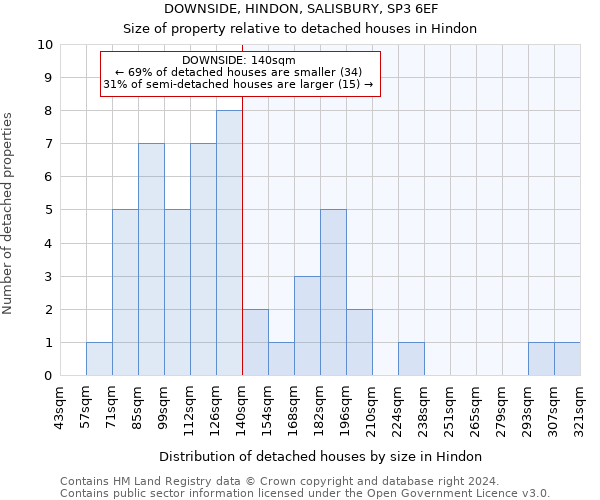 DOWNSIDE, HINDON, SALISBURY, SP3 6EF: Size of property relative to detached houses in Hindon