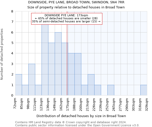 DOWNSIDE, PYE LANE, BROAD TOWN, SWINDON, SN4 7RR: Size of property relative to detached houses in Broad Town
