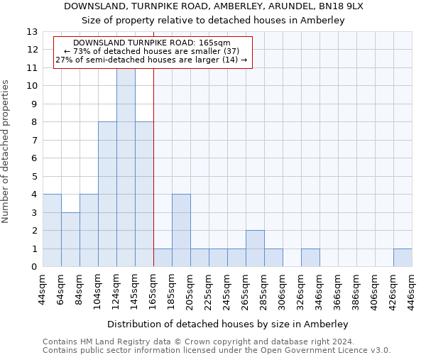 DOWNSLAND, TURNPIKE ROAD, AMBERLEY, ARUNDEL, BN18 9LX: Size of property relative to detached houses in Amberley