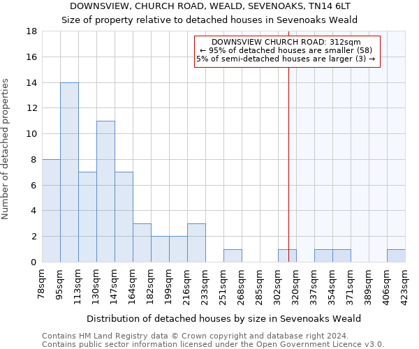 DOWNSVIEW, CHURCH ROAD, WEALD, SEVENOAKS, TN14 6LT: Size of property relative to detached houses in Sevenoaks Weald