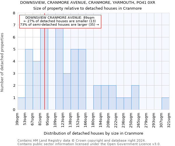 DOWNSVIEW, CRANMORE AVENUE, CRANMORE, YARMOUTH, PO41 0XR: Size of property relative to detached houses in Cranmore