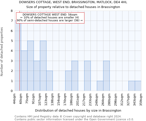 DOWSERS COTTAGE, WEST END, BRASSINGTON, MATLOCK, DE4 4HL: Size of property relative to detached houses in Brassington
