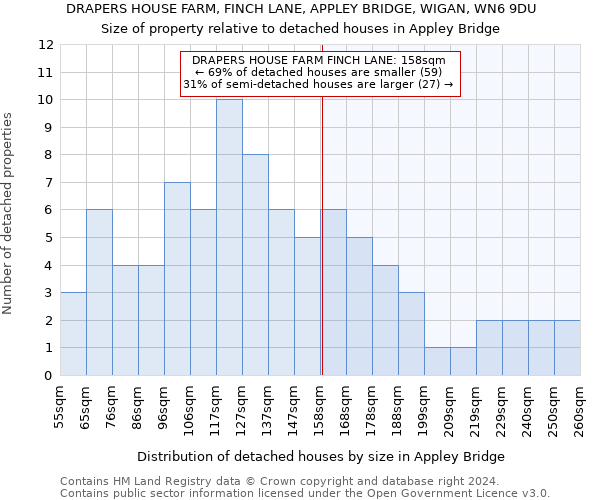 DRAPERS HOUSE FARM, FINCH LANE, APPLEY BRIDGE, WIGAN, WN6 9DU: Size of property relative to detached houses in Appley Bridge