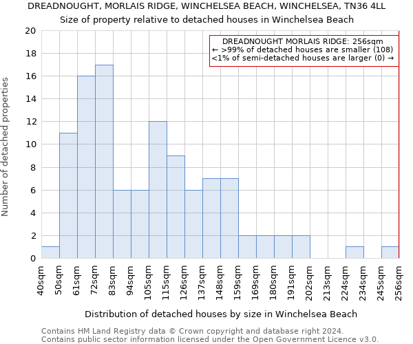 DREADNOUGHT, MORLAIS RIDGE, WINCHELSEA BEACH, WINCHELSEA, TN36 4LL: Size of property relative to detached houses in Winchelsea Beach