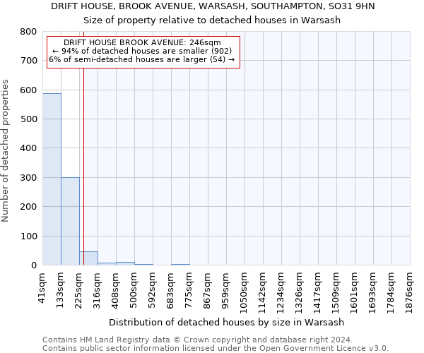 DRIFT HOUSE, BROOK AVENUE, WARSASH, SOUTHAMPTON, SO31 9HN: Size of property relative to detached houses in Warsash