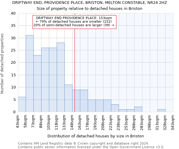 DRIFTWAY END, PROVIDENCE PLACE, BRISTON, MELTON CONSTABLE, NR24 2HZ: Size of property relative to detached houses in Briston