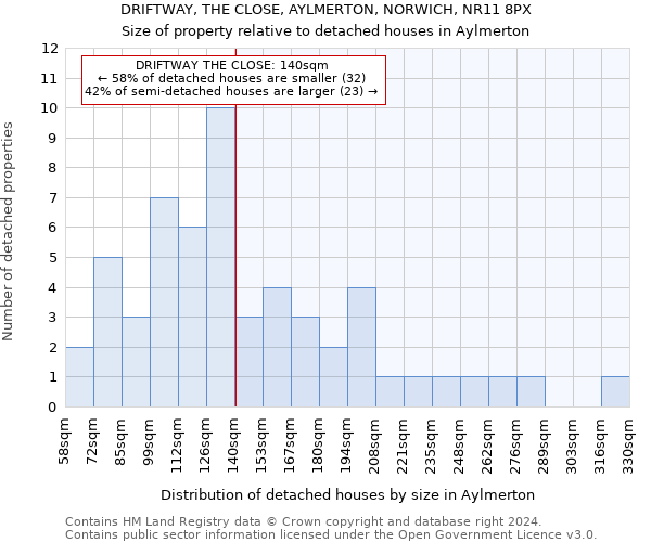 DRIFTWAY, THE CLOSE, AYLMERTON, NORWICH, NR11 8PX: Size of property relative to detached houses in Aylmerton