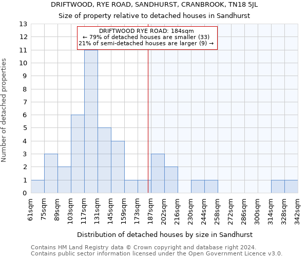 DRIFTWOOD, RYE ROAD, SANDHURST, CRANBROOK, TN18 5JL: Size of property relative to detached houses in Sandhurst