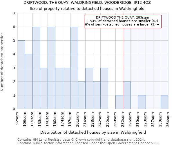 DRIFTWOOD, THE QUAY, WALDRINGFIELD, WOODBRIDGE, IP12 4QZ: Size of property relative to detached houses in Waldringfield