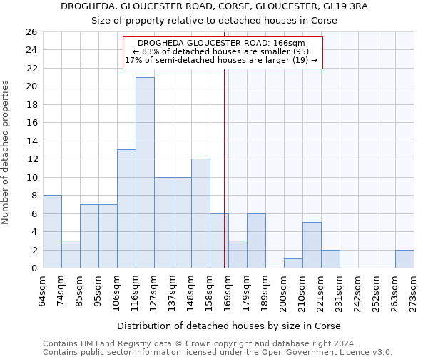 DROGHEDA, GLOUCESTER ROAD, CORSE, GLOUCESTER, GL19 3RA: Size of property relative to detached houses in Corse