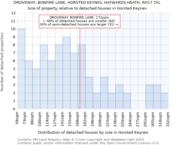 DROVEWAY, BONFIRE LANE, HORSTED KEYNES, HAYWARDS HEATH, RH17 7AL: Size of property relative to detached houses in Horsted Keynes